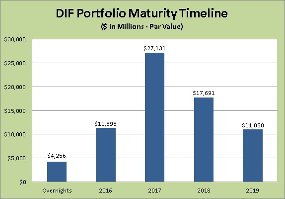 DIF Portfolio Maturity Timeline ($ in millions - par value)